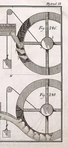 Illustration ur Grundritningar och profiler uti 53 tabeller, hörande til afhandlingen i mekaniken (1794), sida 121